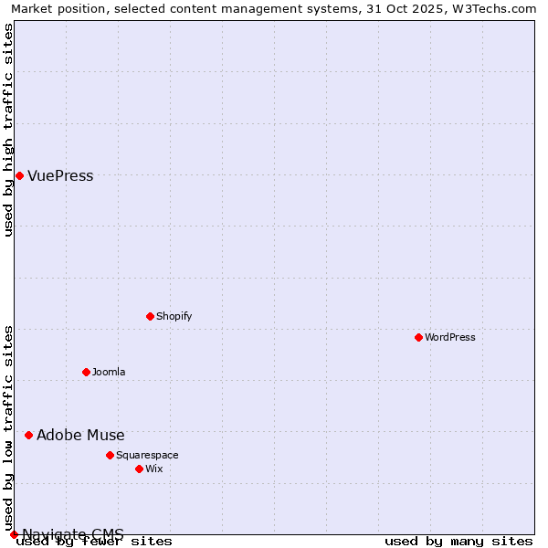 Market position of Adobe Muse vs. VuePress vs. Navigate CMS