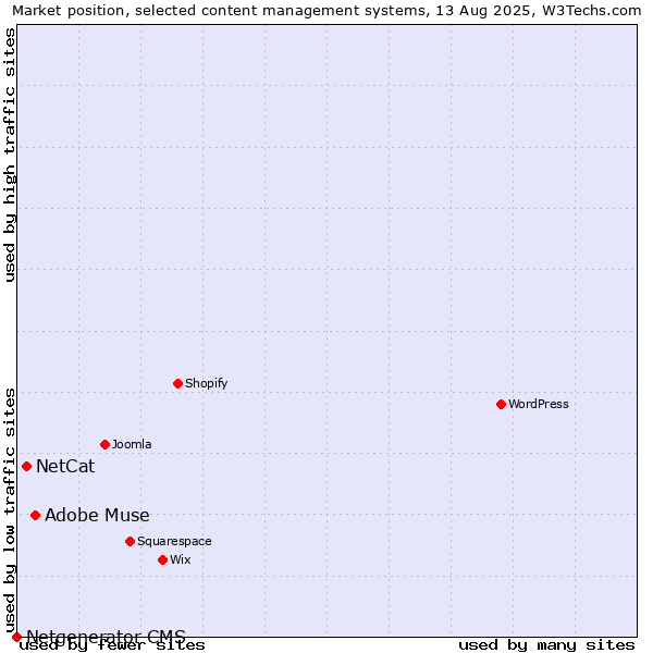 Market position of Adobe Muse vs. NetCat vs. Netgenerator CMS