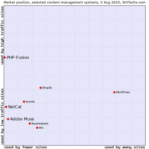 Market position of Adobe Muse vs. NetCat vs. PHP-Fusion