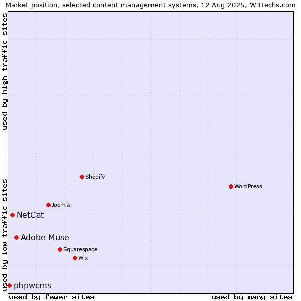 Market position of Adobe Muse vs. NetCat vs. phpwcms