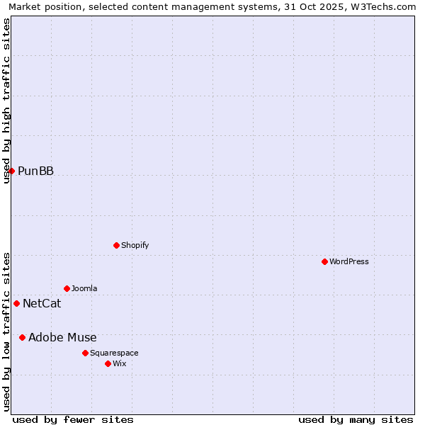 Market position of Adobe Muse vs. NetCat vs. PunBB