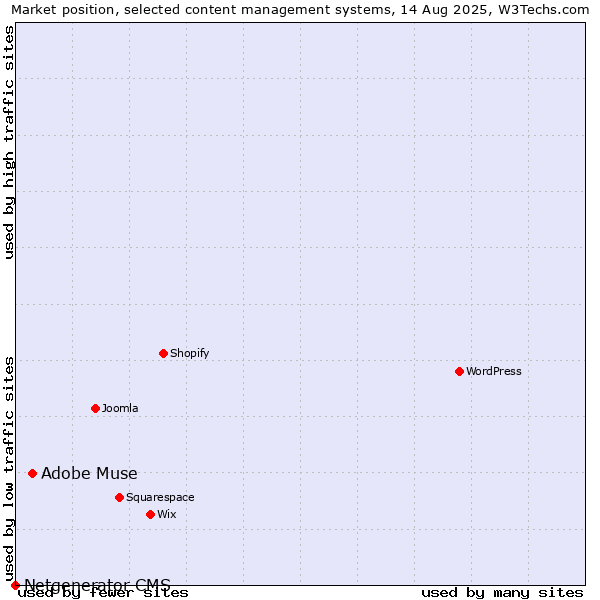Market position of Adobe Muse vs. Netgenerator CMS
