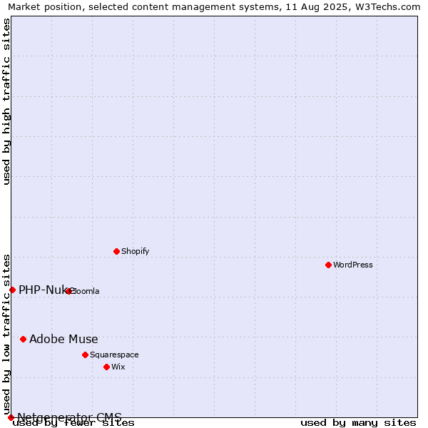 Market position of Adobe Muse vs. PHP-Nuke vs. Netgenerator CMS