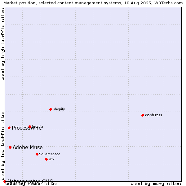 Market position of Adobe Muse vs. ProcessWire vs. Netgenerator CMS