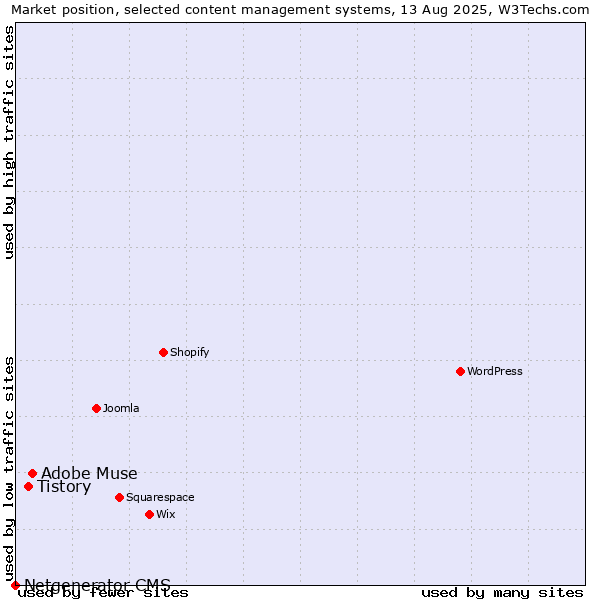 Market position of Adobe Muse vs. Tistory vs. Netgenerator CMS