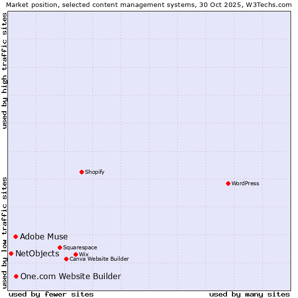 Market position of One.com Website Builder vs. Adobe Muse vs. NetObjects