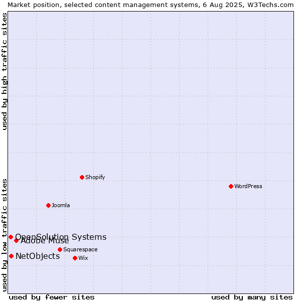 Market position of Adobe Muse vs. NetObjects vs. OpenSolution Systems