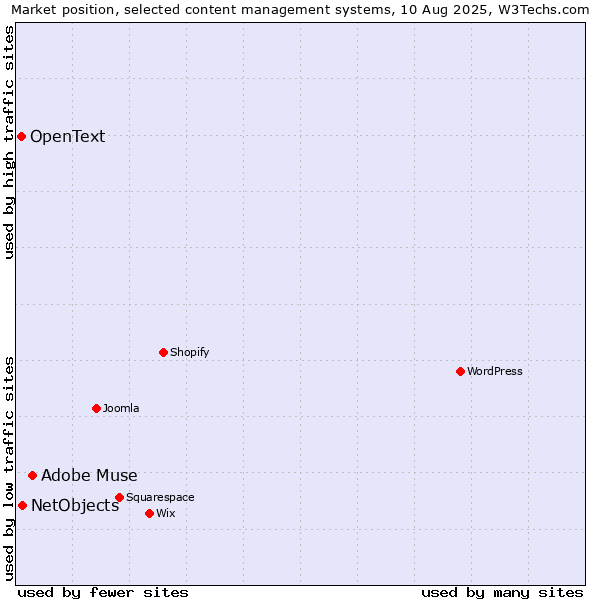 Market position of Adobe Muse vs. NetObjects vs. OpenText