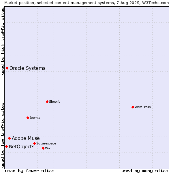 Market position of Adobe Muse vs. Oracle Systems vs. NetObjects