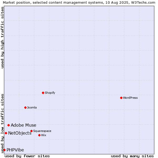 Market position of Adobe Muse vs. NetObjects vs. PHPVibe