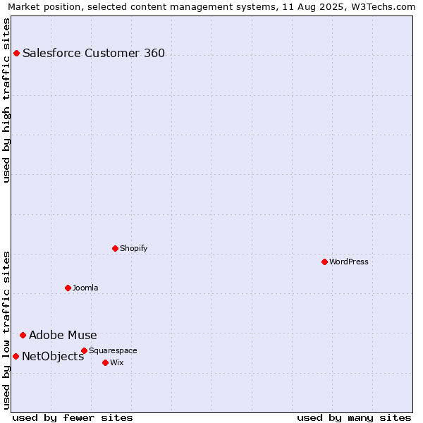 Market position of Adobe Muse vs. Salesforce Customer 360 vs. NetObjects