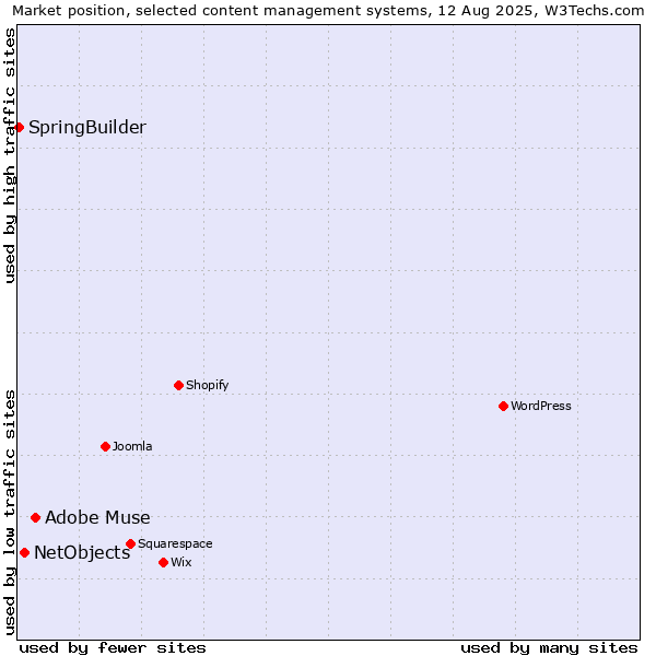 Market position of Adobe Muse vs. NetObjects vs. SpringBuilder