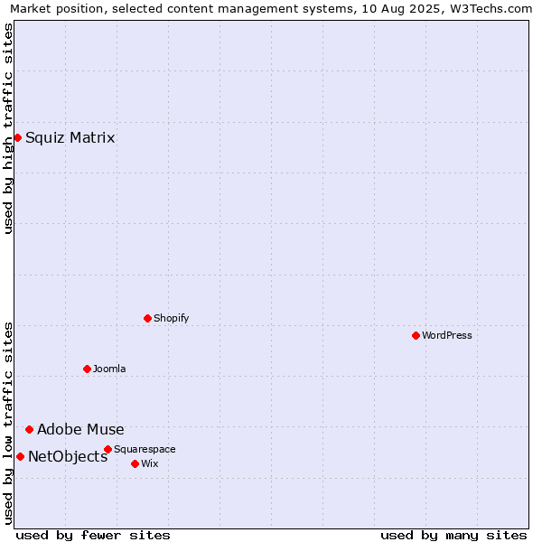 Market position of Adobe Muse vs. NetObjects vs. Squiz Matrix