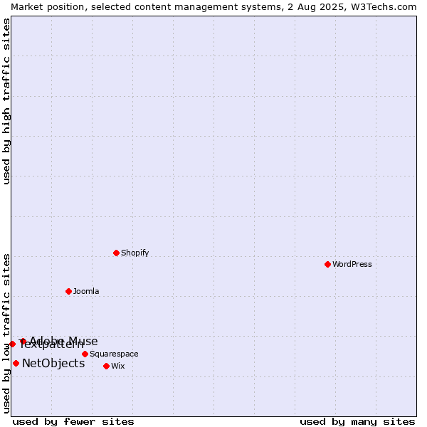 Market position of Adobe Muse vs. NetObjects vs. Textpattern