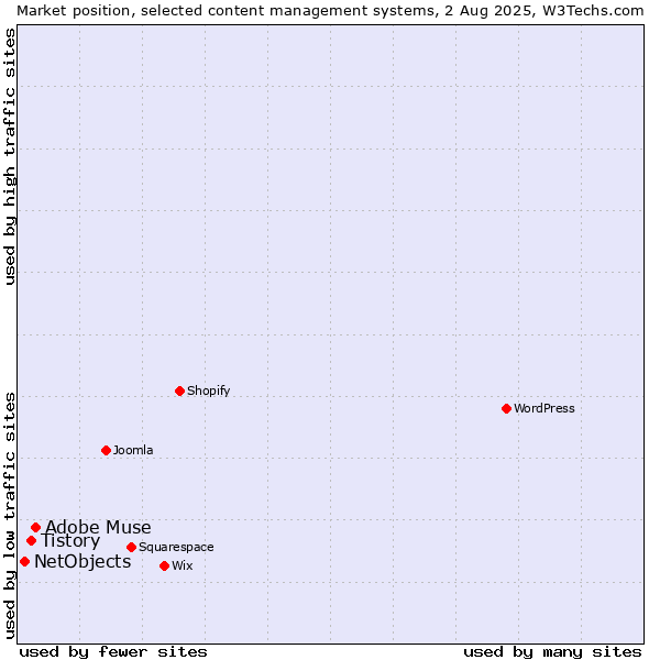 Market position of Adobe Muse vs. Tistory vs. NetObjects