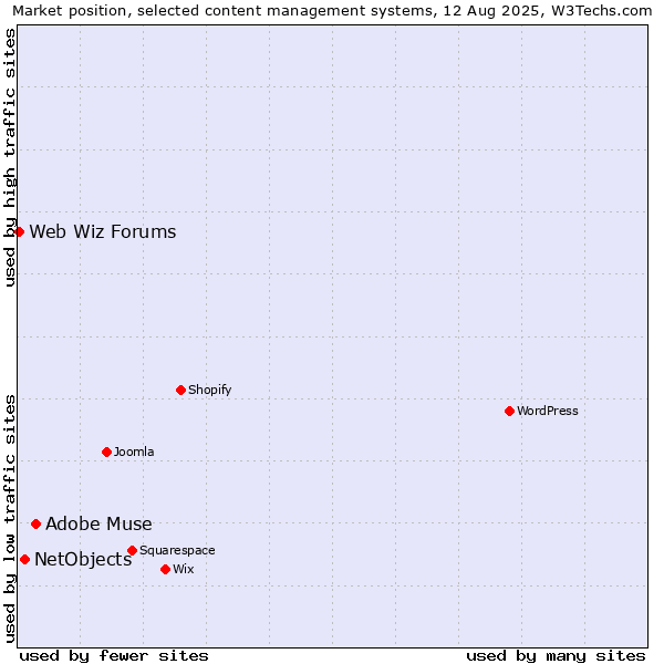 Market position of Adobe Muse vs. NetObjects vs. Web Wiz Forums