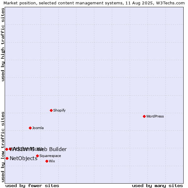 Market position of Adobe Muse vs. NetObjects vs. WYSIWYG Web Builder