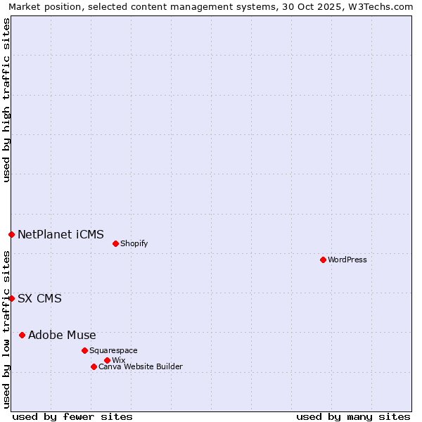 Market position of Adobe Muse vs. NetPlanet iCMS vs. SX CMS
