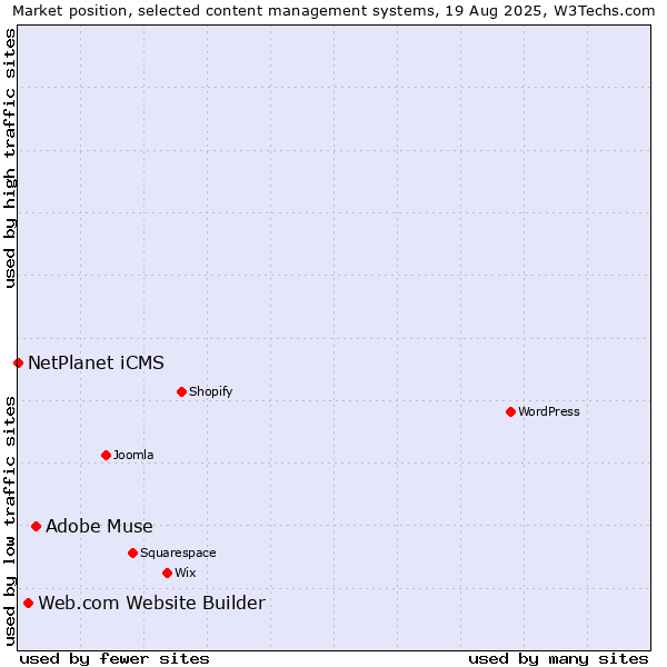 Market position of Adobe Muse vs. Web.com Website Builder vs. NetPlanet iCMS