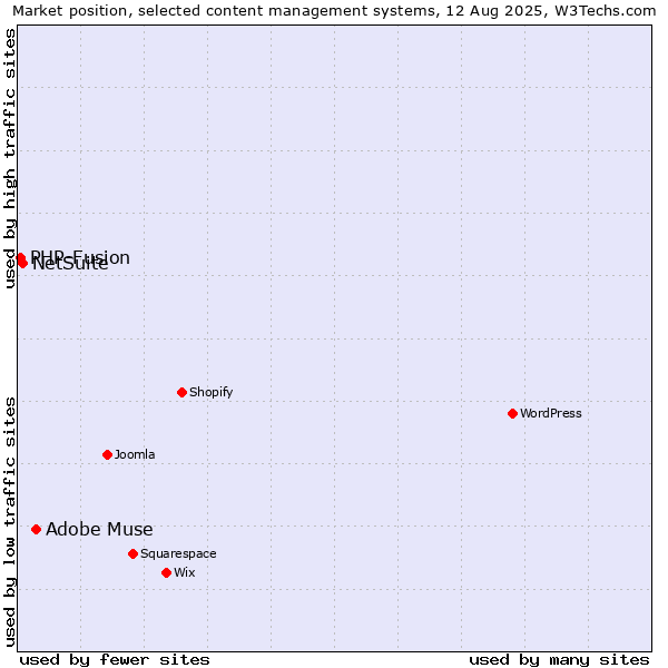 Market position of Adobe Muse vs. NetSuite vs. PHP-Fusion