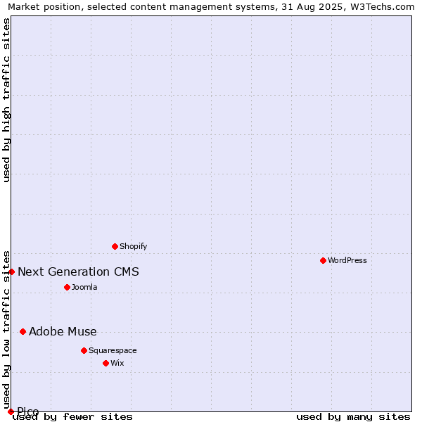 Market position of Adobe Muse vs. Next Generation CMS vs. Pico