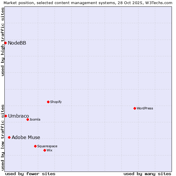 Market position of Adobe Muse vs. Umbraco vs. NodeBB