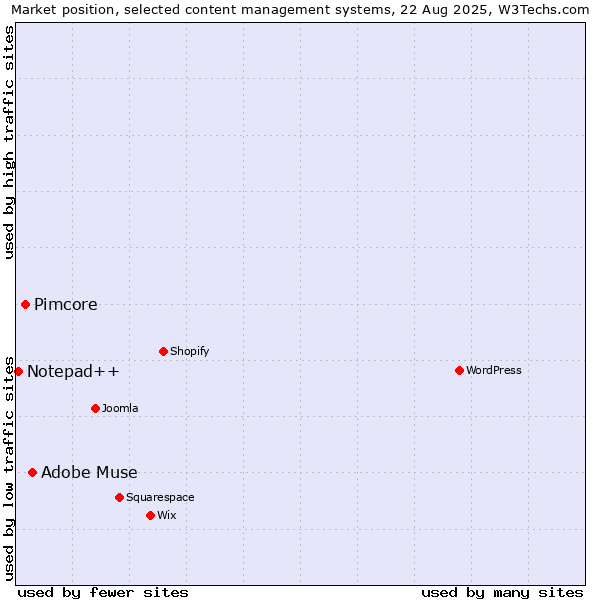 Market position of Adobe Muse vs. Pimcore vs. Notepad++
