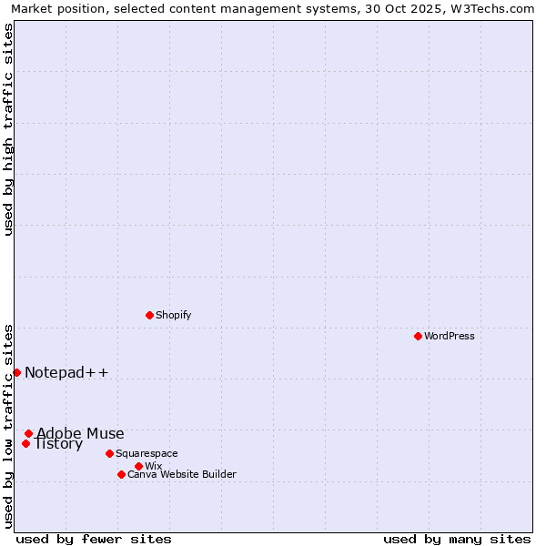 Market position of Adobe Muse vs. Tistory vs. Notepad++
