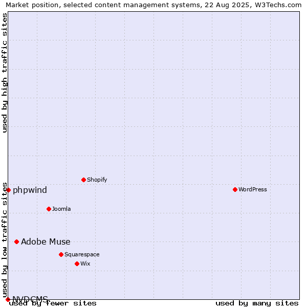 Market position of Adobe Muse vs. phpwind vs. NVDCMS