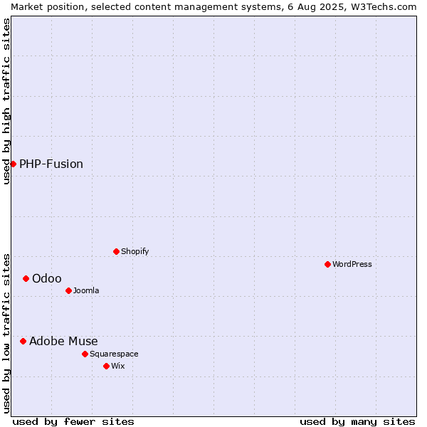 Market position of Odoo vs. Adobe Muse vs. PHP-Fusion