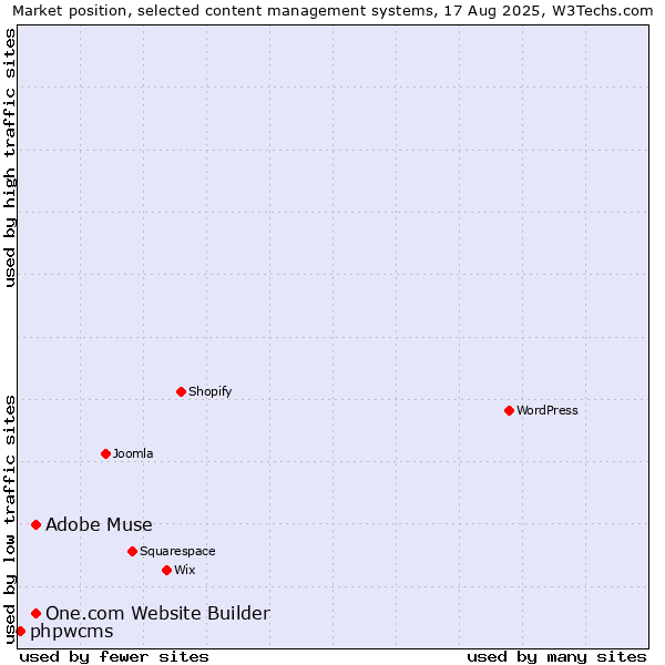 Market position of Adobe Muse vs. One.com Website Builder vs. phpwcms