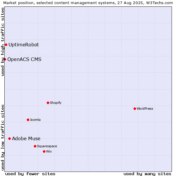 Market position of Adobe Muse vs. UptimeRobot vs. OpenACS CMS
