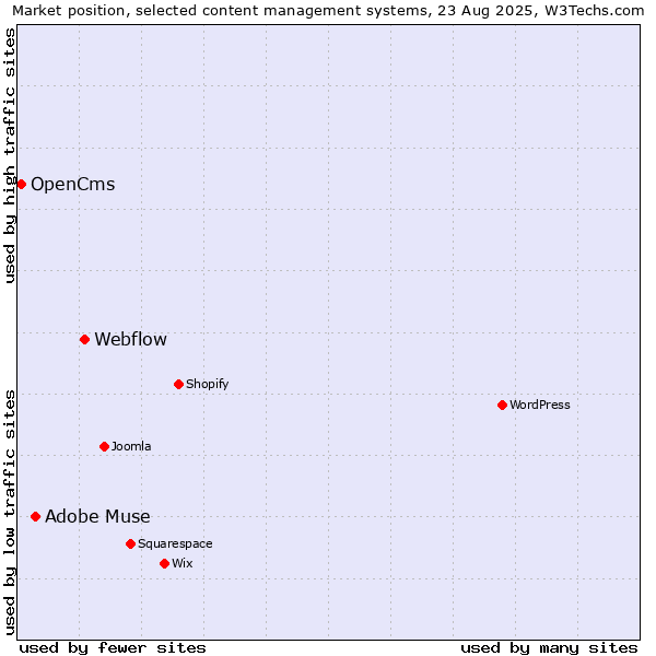 Market position of Webflow vs. Adobe Muse vs. OpenCms
