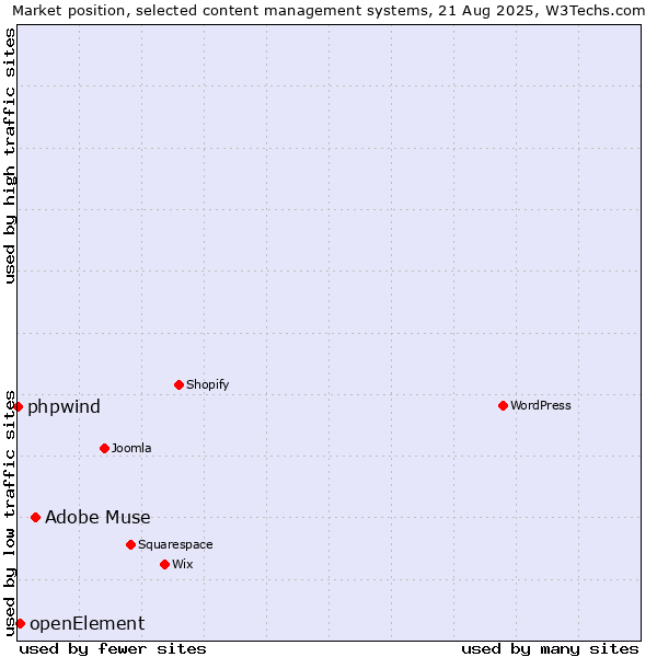 Market position of Adobe Muse vs. openElement vs. phpwind