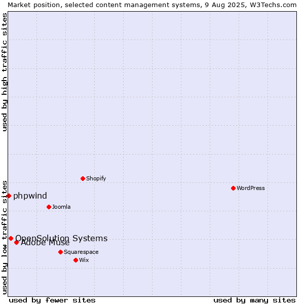 Market position of Adobe Muse vs. OpenSolution Systems vs. phpwind