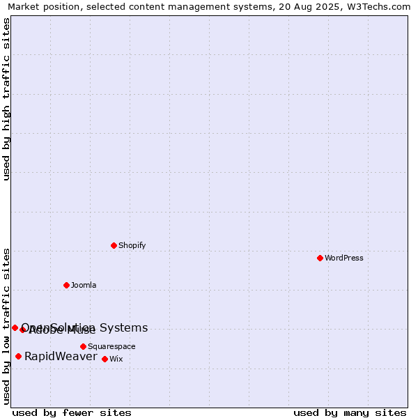 Market position of Adobe Muse vs. RapidWeaver vs. OpenSolution Systems