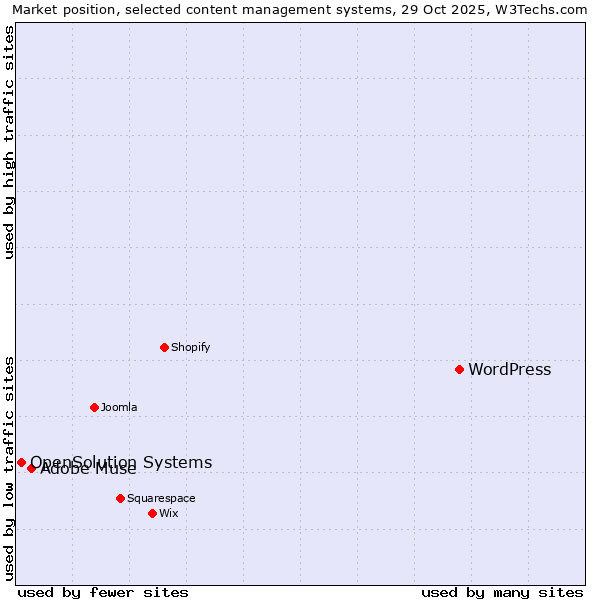 Market position of WordPress vs. Adobe Muse vs. OpenSolution Systems