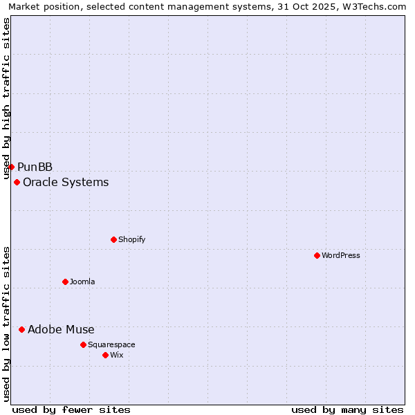 Market position of Adobe Muse vs. Oracle Systems vs. PunBB