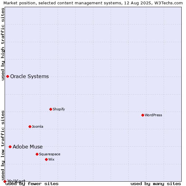 Market position of Adobe Muse vs. Oracle Systems vs. Yo!Kart