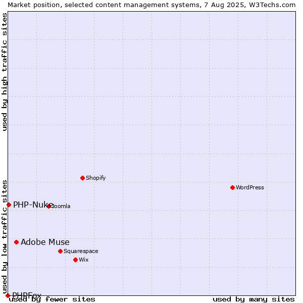 Market position of Adobe Muse vs. PHP-Nuke vs. PHPFox