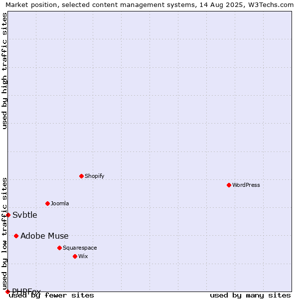 Market position of Adobe Muse vs. Svbtle vs. PHPFox
