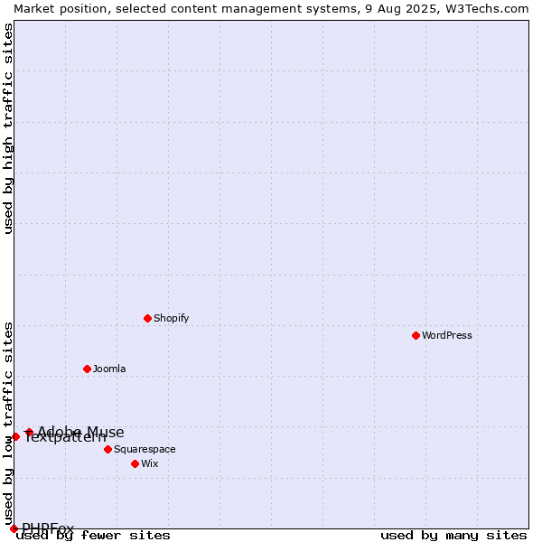 Market position of Adobe Muse vs. Textpattern vs. PHPFox