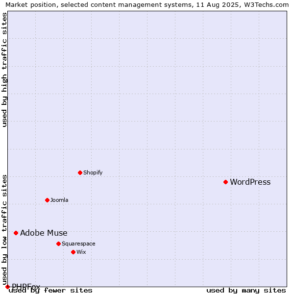 Market position of WordPress vs. Adobe Muse vs. PHPFox