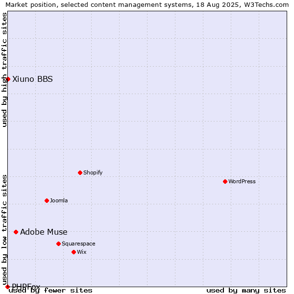 Market position of Adobe Muse vs. Xiuno BBS vs. PHPFox