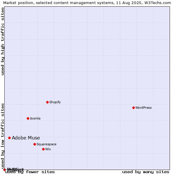 Market position of Adobe Muse vs. PHPFox vs. Yo!Kart