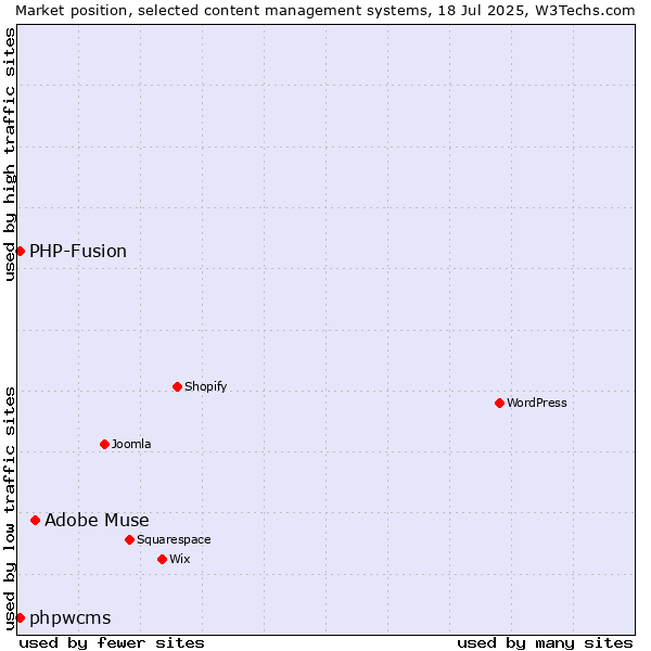 Market position of Adobe Muse vs. PHP-Fusion vs. phpwcms