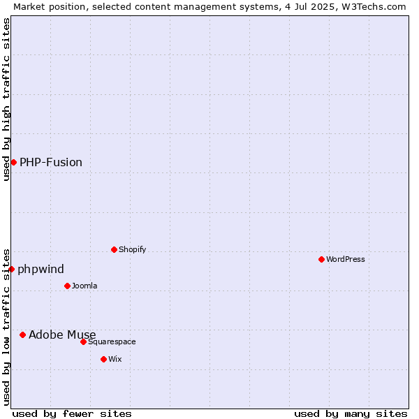 Market position of Adobe Muse vs. PHP-Fusion vs. phpwind