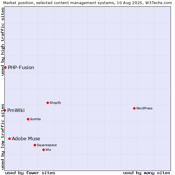 Market position of Adobe Muse vs. PHP-Fusion vs. PmWiki