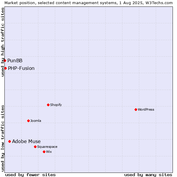 Market position of Adobe Muse vs. PHP-Fusion vs. PunBB