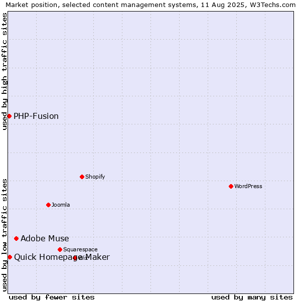 Market position of Adobe Muse vs. Quick Homepage Maker vs. PHP-Fusion